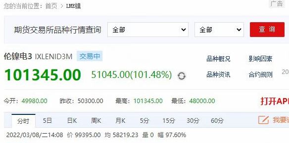 LME鎳價(jià)突破10萬(wàn)美元噸創(chuàng)歷史新高